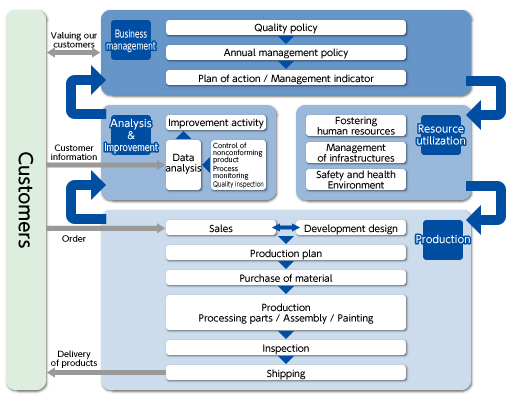 Quality management system flow
